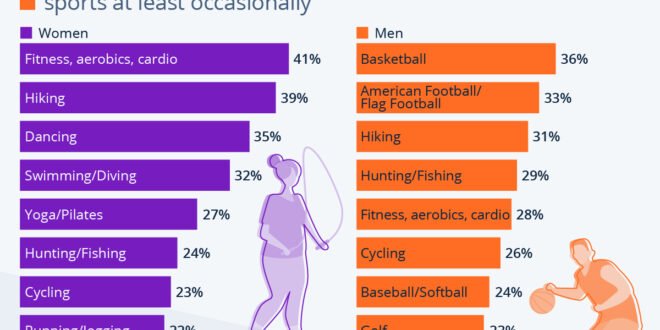 Most Popular Sports in Usa