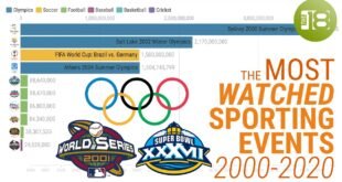 Most Viewed Sporting Event